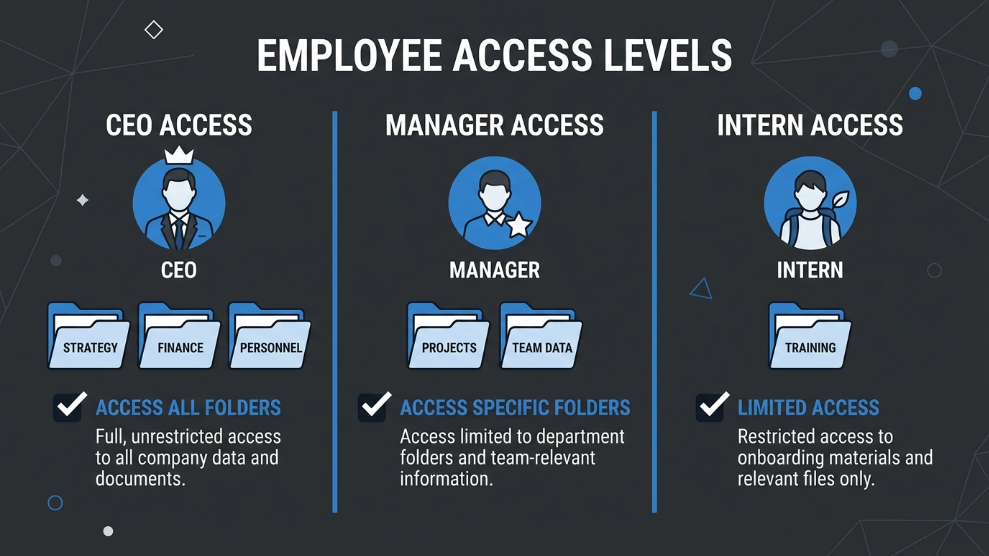 An infographic demonstrating how Role-Based Access Control restricts file and password access based on an employee's job title.