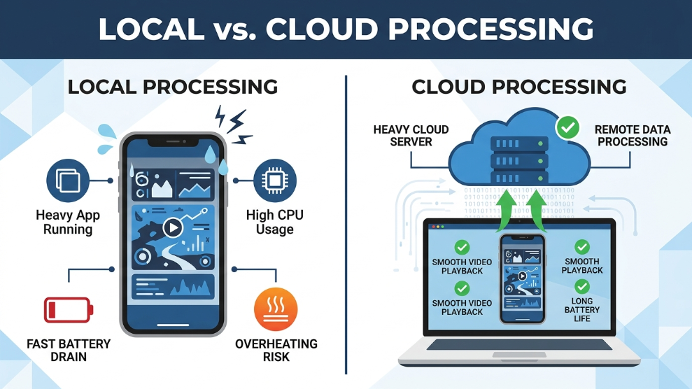 An infographic demonstrating how a cloud Android phone offloads computing power to remote servers.